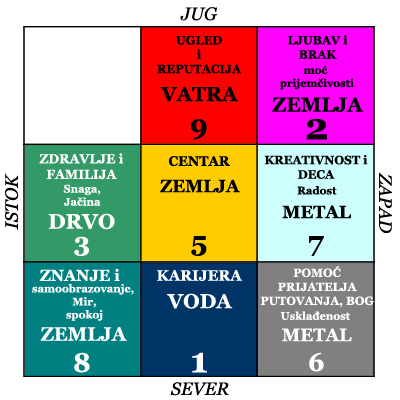 feng shui srbija