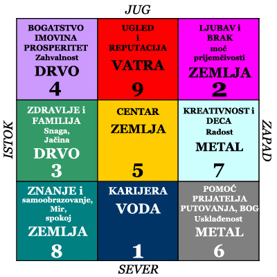 feng shui srbija